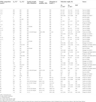 A review on poly(3-hydroxybutyrate-co-3-hydroxyhexanoate) [P(3HB-co-3HHx)] and genetic modifications that affect its production